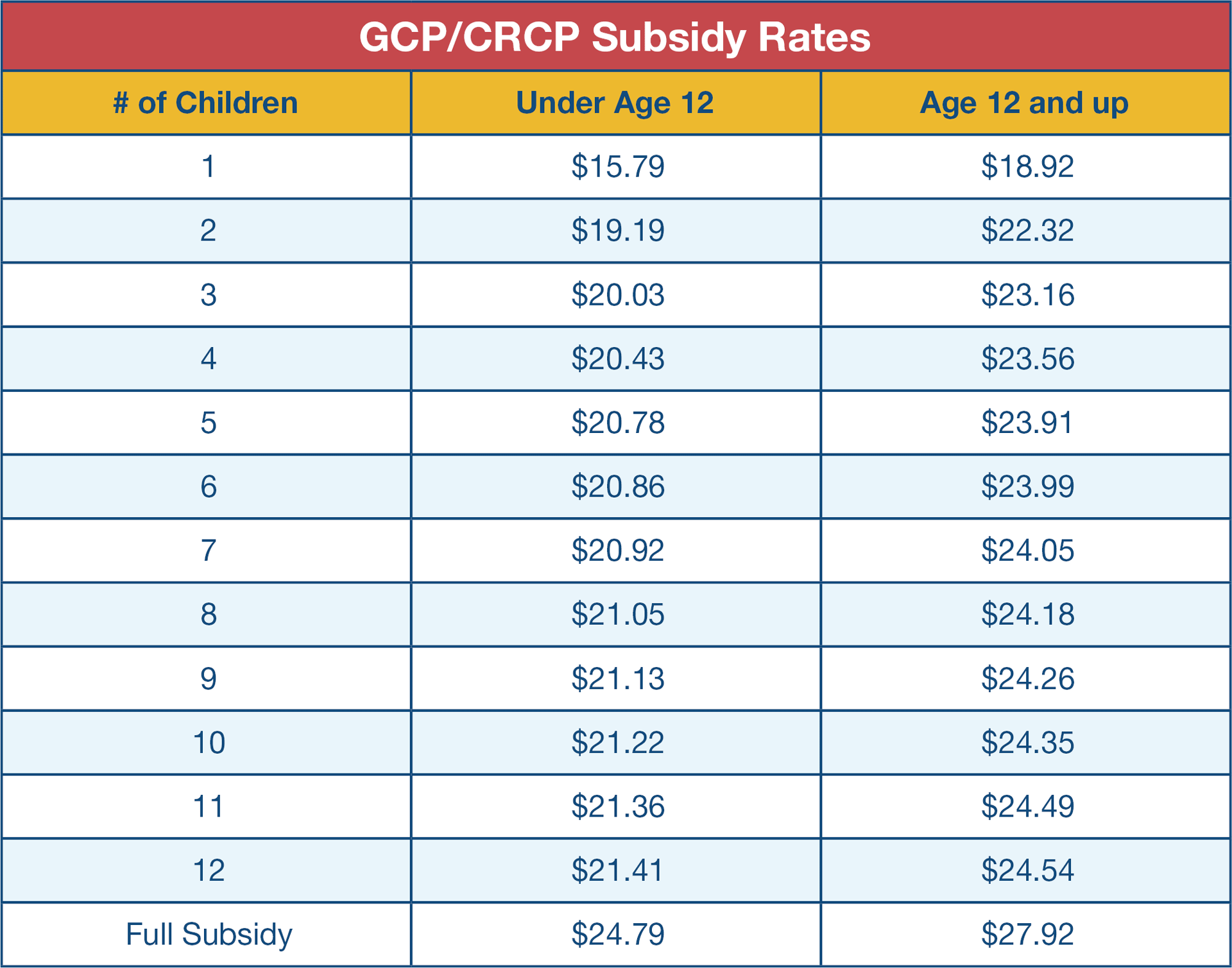 GCP & CRCP Subsidy Rates Table