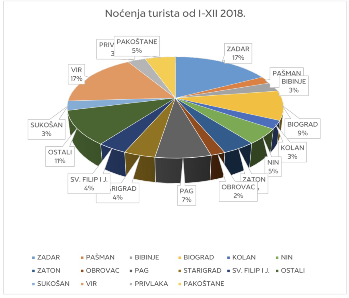 Vir po broju noćenja izjednačen sa Zadrom