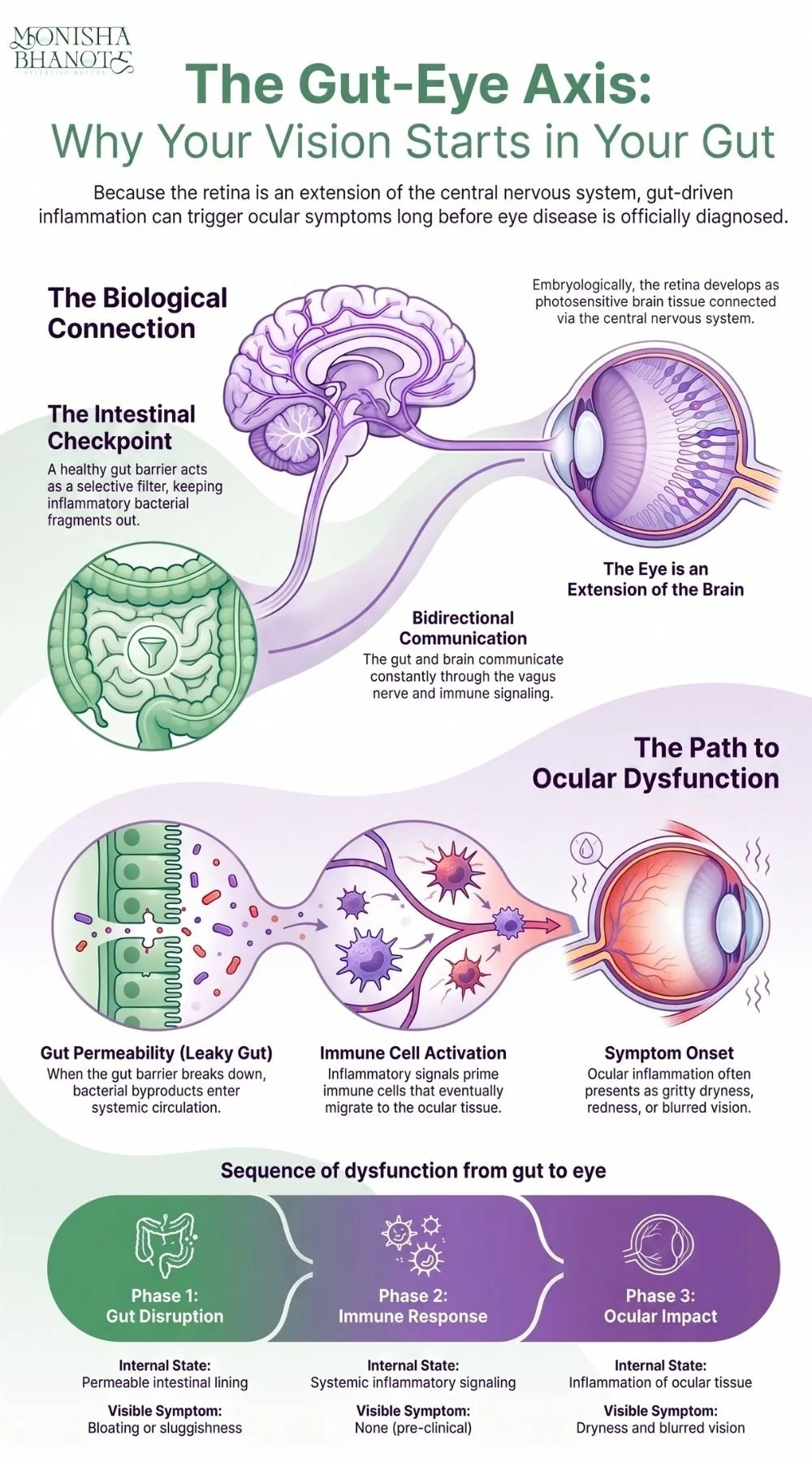 The Gut-Eye Axis | Dr. Monisha Bhanote