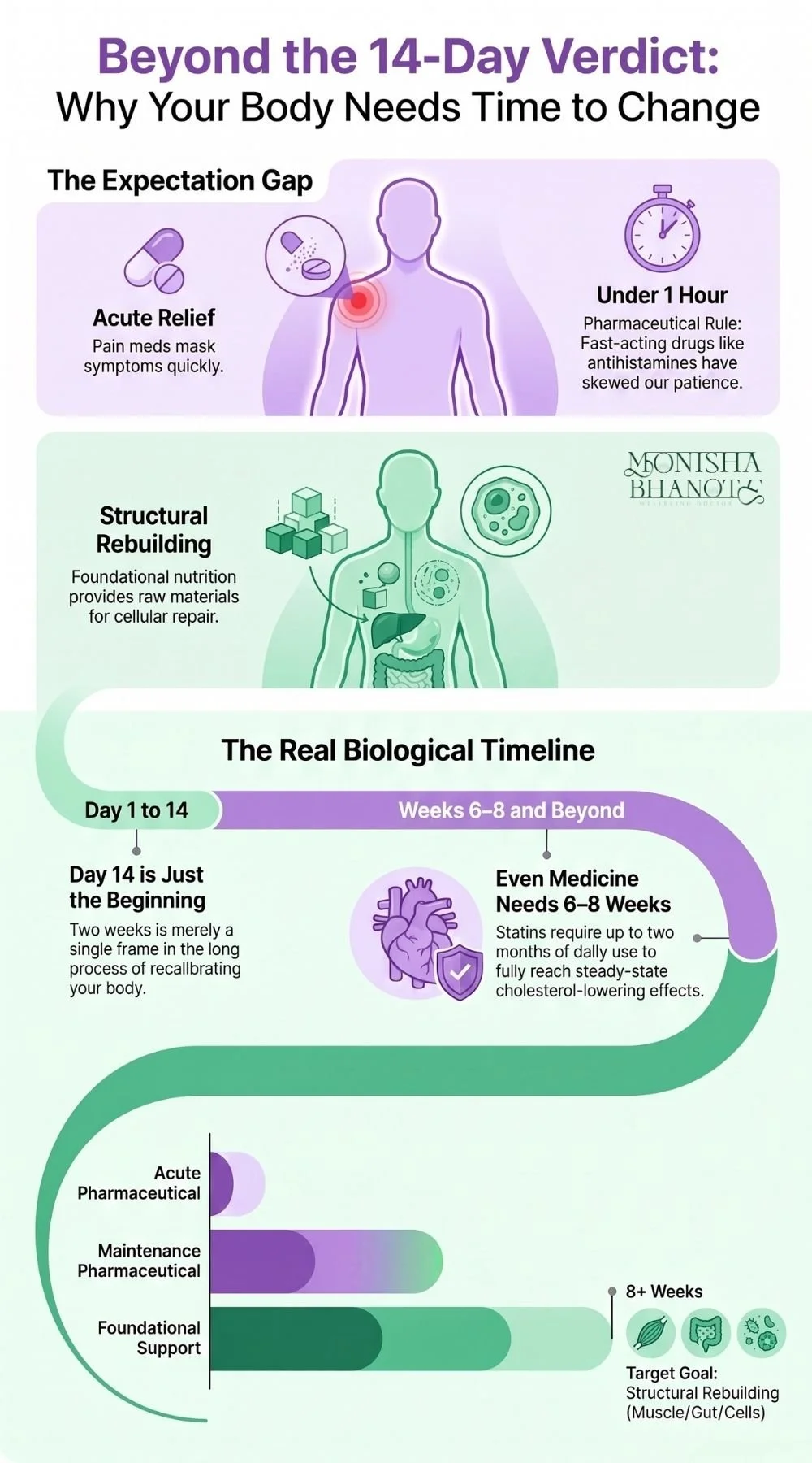 Infographic about what's beyond the 14-day verdict by Dr. Monisha Bhanote