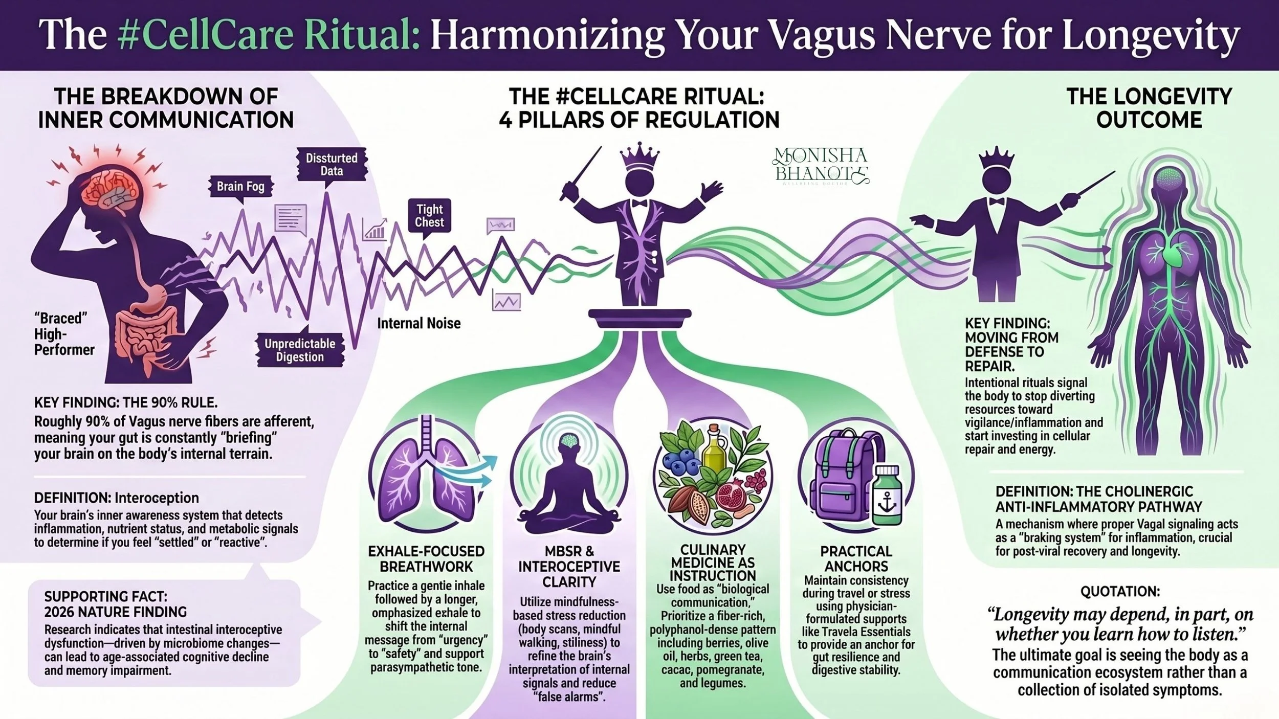 Infographic by Dr. Monisha Bhanote explaining the #CellCare Ritual for vagus nerve regulation and longevity, including interoception, breathwork, mindfulness, culinary medicine, inflammation control, and the gut-brain connection.