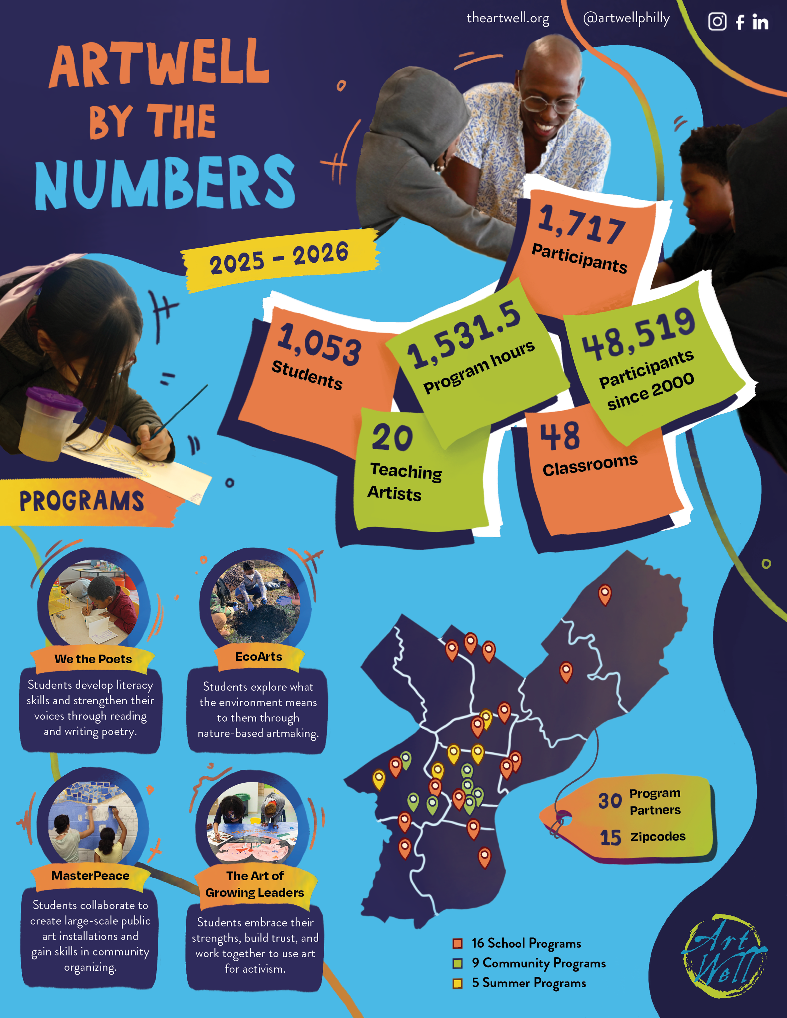 ArtWell By The Numbers is an infographic flier showcasing the impact ArtWell made during the 2025-2026 fiscal year. It includes the number of students and participants served, program hours, teaching artists, and program locations.