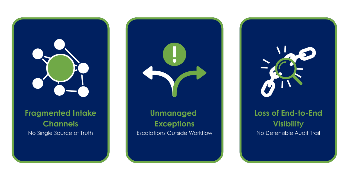 Graphic illustrating three payer intake risks: fragmented channels, unmanaged exceptions, and loss of visibility in digital mailroom and paper-to-EDI workflows.