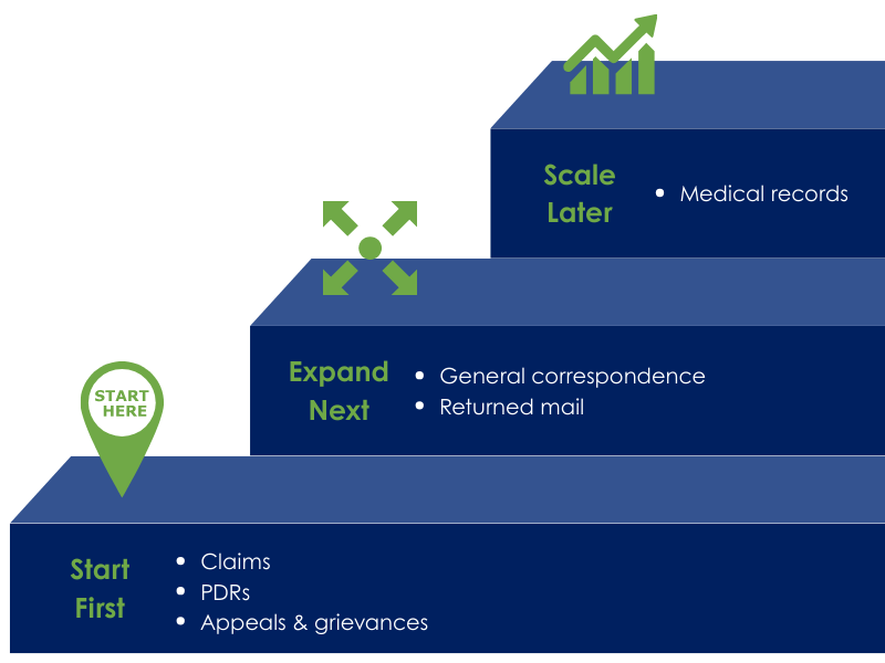 Step progression graphic showing a practical path to AI adoption in the digital mailroom: start with claims, PDRs, and appeals and grievances; expand to general correspondence and returned mail; scale later to medical records.
