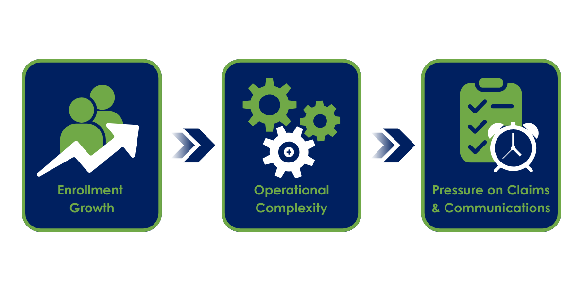 Diagram showing how dual-eligible enrollment growth leads to increased operational complexity and creates added pressure on claims processing and communications for California health plans.
