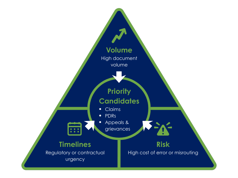 Priority framework graphic showing where AI should start in the digital mailroom based on volume, timelines, and risk, with claims, PDRs, and appeals and grievances as priority candidates.
