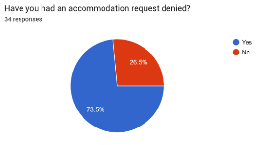 Pie chart showing responses to "Have you had an accommodation request denied?" 73.5% answered Yes (blue), and 26.5% answered No (red), with 34 total responses.