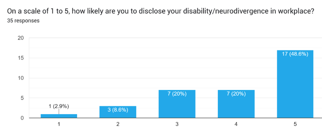 Bar chart showing survey responses on disclosing disability/neurodivergence at work. Likelihood scale 1-5: 1 (2.9%), 2 (8.6%), 3 (20%), 4 (20%), 5 (48.6%).