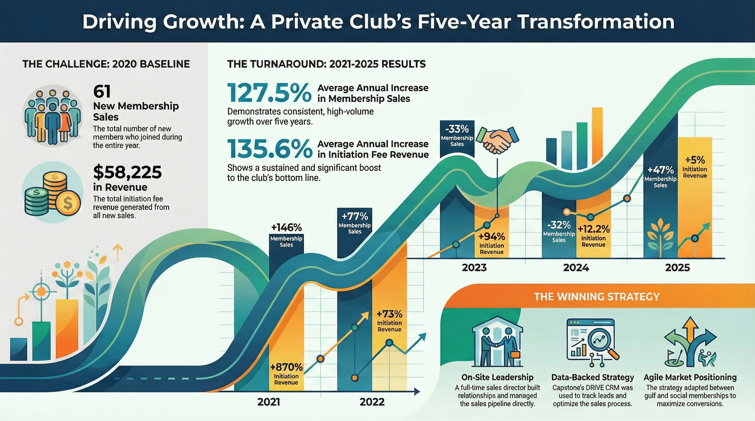 Case Study: Transforming Membership Sales at another North Florida Club