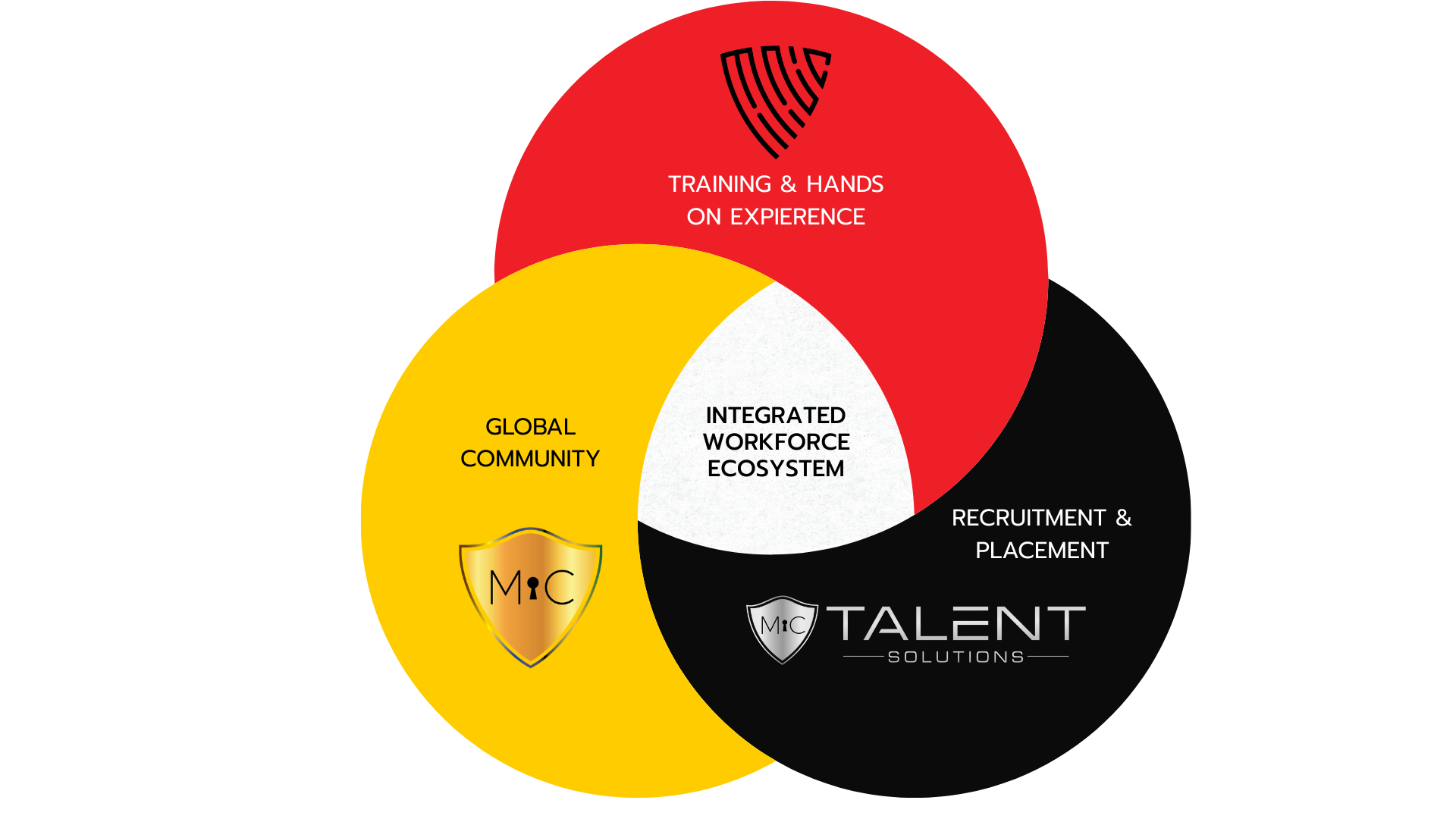 A Venn diagram with three intersecting circles labeled 'Training & Hands on Experience', 'Global Community', and 'Recruitment & Placement'. The overlap of all three is labeled 'Integrated Workforce Ecosystem'. The 'Global Community' circle has a shield icon with the letters 'M I C'. The 'Recruitment & Placement' circle has a shield icon with the letters 'M I C' and the text 'Talent Solutions' underneath.