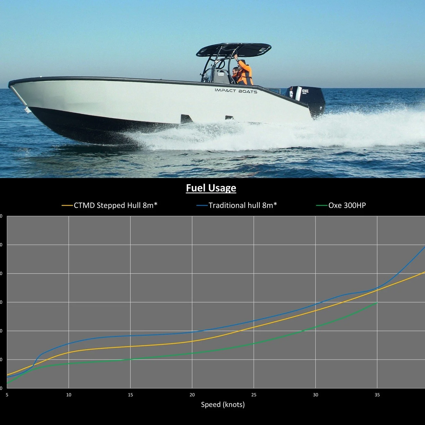 Great day today doing stability and sea trials on the @impactboats 8m. Ever since the first one was launched back in 2020, this has been an office favourite design and this particular boat has been fitted with an @oxemarine 300HP diesel outboard givi