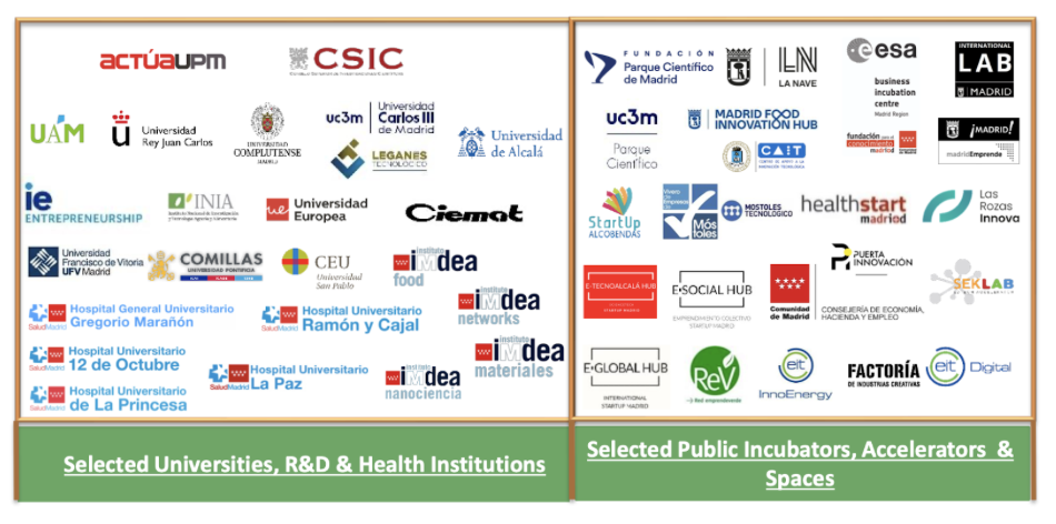   Gráfica sacada del Informe de Startup Radar madri+d 2024  