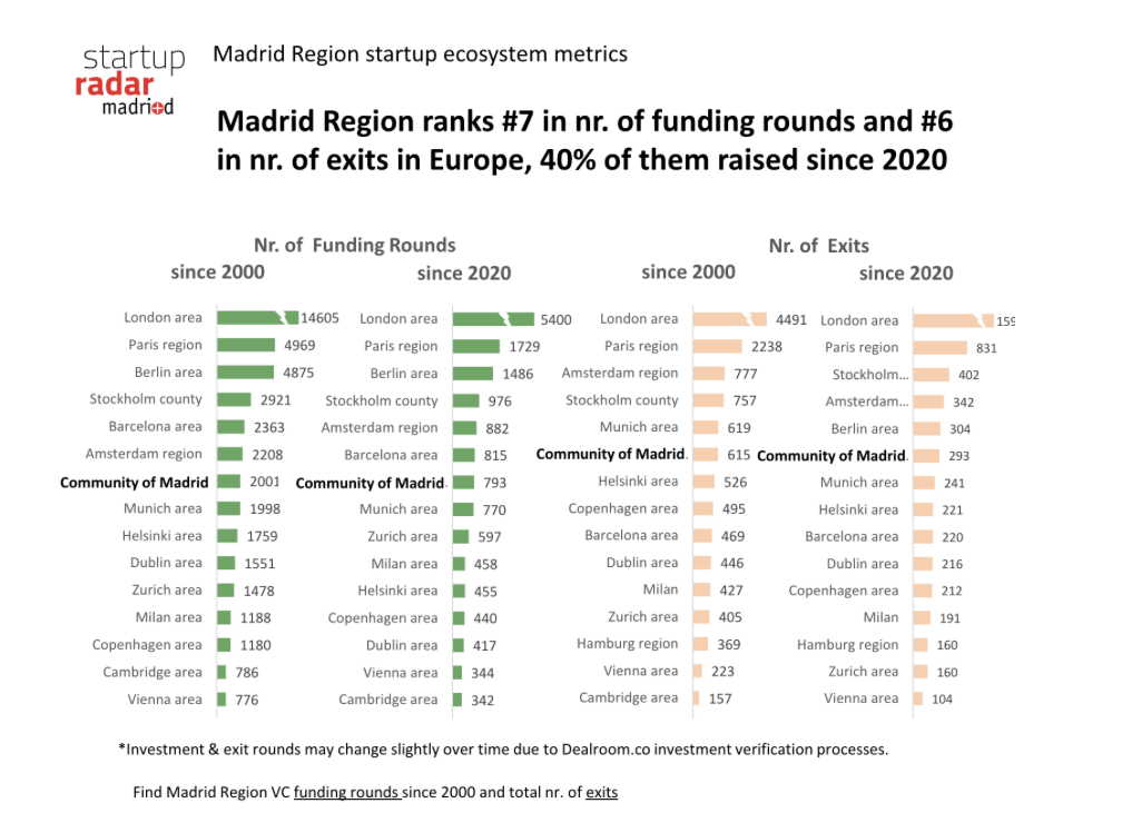   Gráfica sacada del Informe de Startup Radar madri+d 2024  