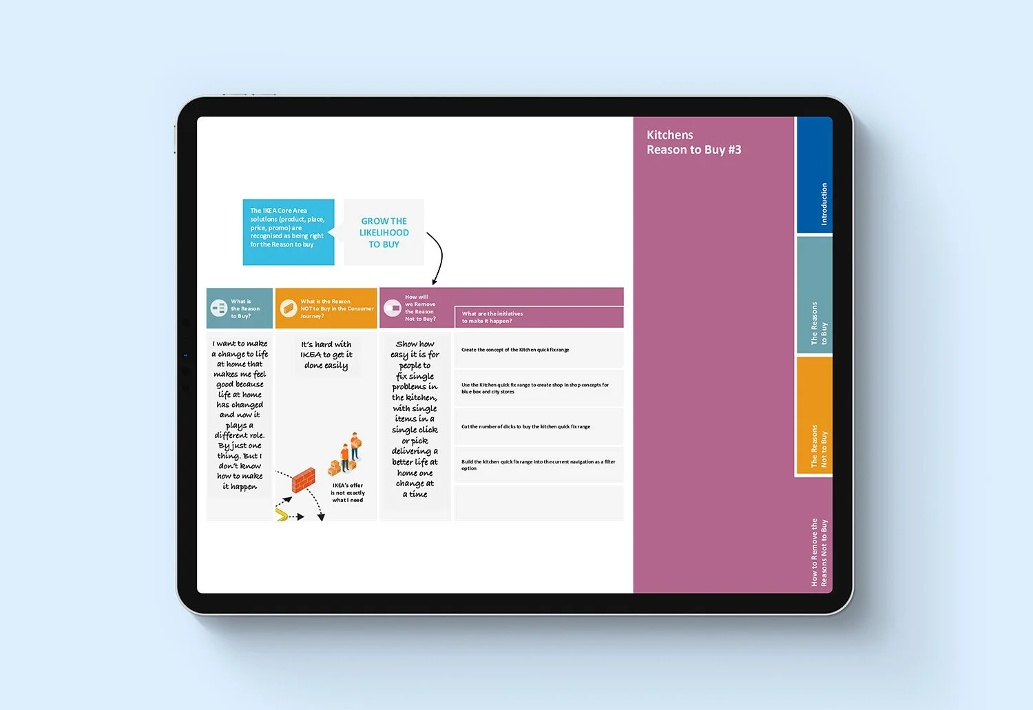 Digital infographic on a tablet titled 'Kitchens Reason to Buy #3' with sections discussing reasons to buy, including 'not to buy' and 'how to remove the reasons not to buy,' featuring color-coded segments, text, and graphics.