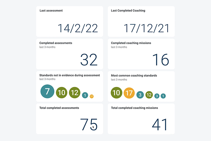 Performance dashboard showing assessment and coaching metrics, including last assessment date, last coaching date, completed assessments and coaching missions, standards not in evidence, most common coaching standards, and totals over the last three