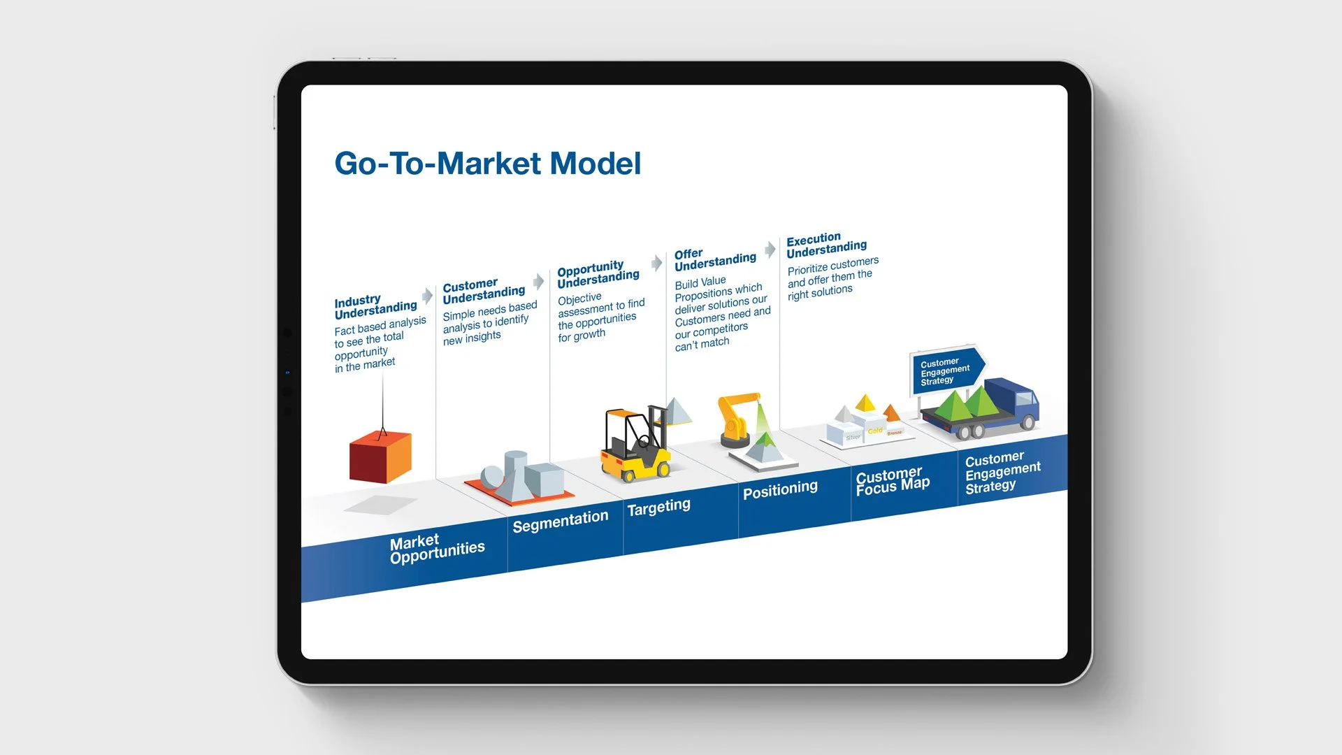 Diagram of a Go-To-Market Model process on a tablet screen, showing stages: Industry Understanding, Customer Understanding, Opportunity Understanding, Offer Understanding, Execution Understanding, each with related icons and descriptions.