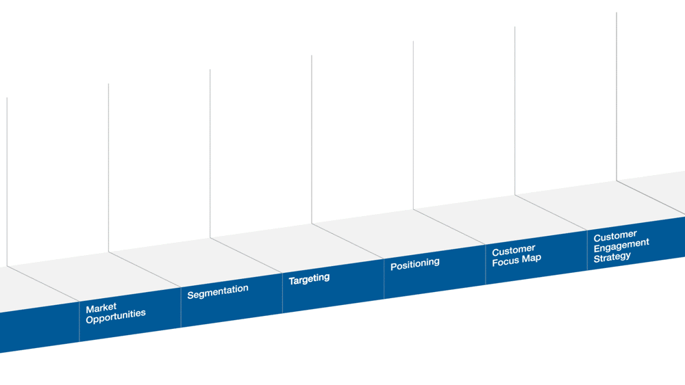 A 3D business strategy chart with blue labels showing the steps: Market Opportunities, Segmentation, Targeting, Positioning, Customer Focus Map, Customer Engagement Strategy.
