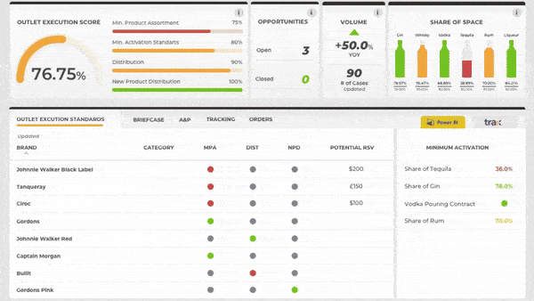 Digital dashboard displaying outlet execution scores, product standards, opportunities, volume increase, and share of space for various beverage brands, with charts and color indicators for performance metrics.