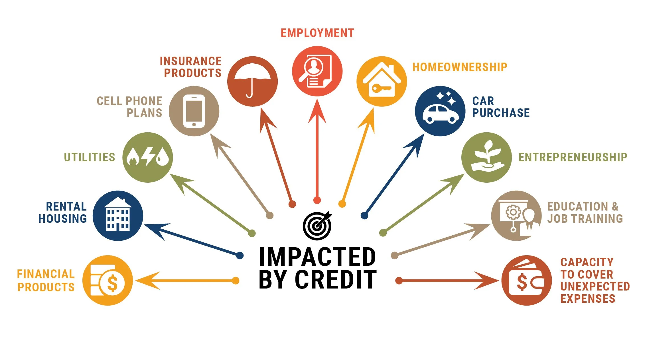 Diagram showing various factors impacted by credit, including rent, utilities, insurance, employment, homeownership, car purchase, entrepreneurship, education, financial products, capacity to cover expenses, and credit impact.