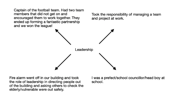 A diagram showing leadership in the middle, and examples of events in my life that I could use to prepare for pilot interview questions. Pilot interview