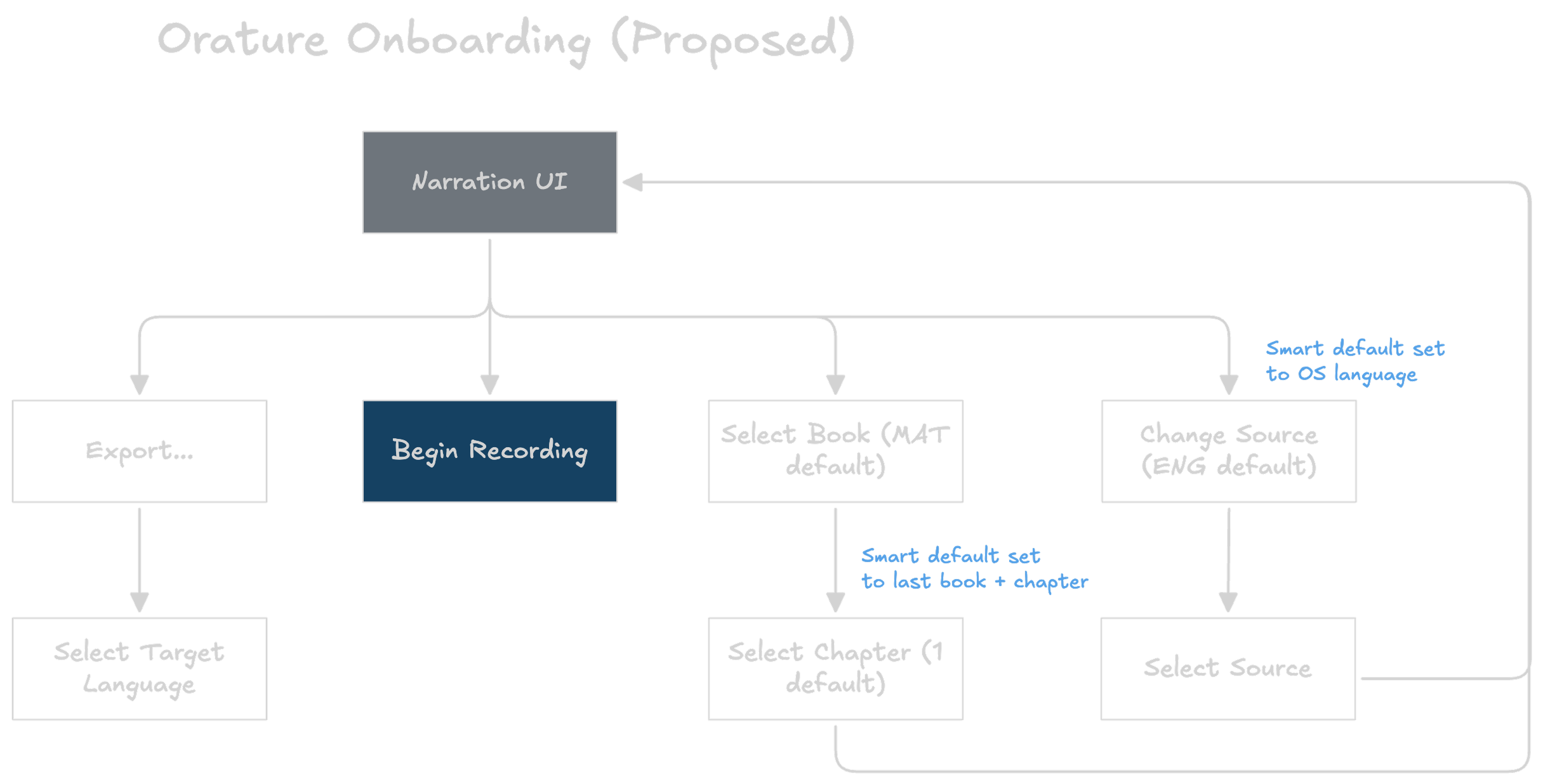 Proposed onboarding workflow for Orature