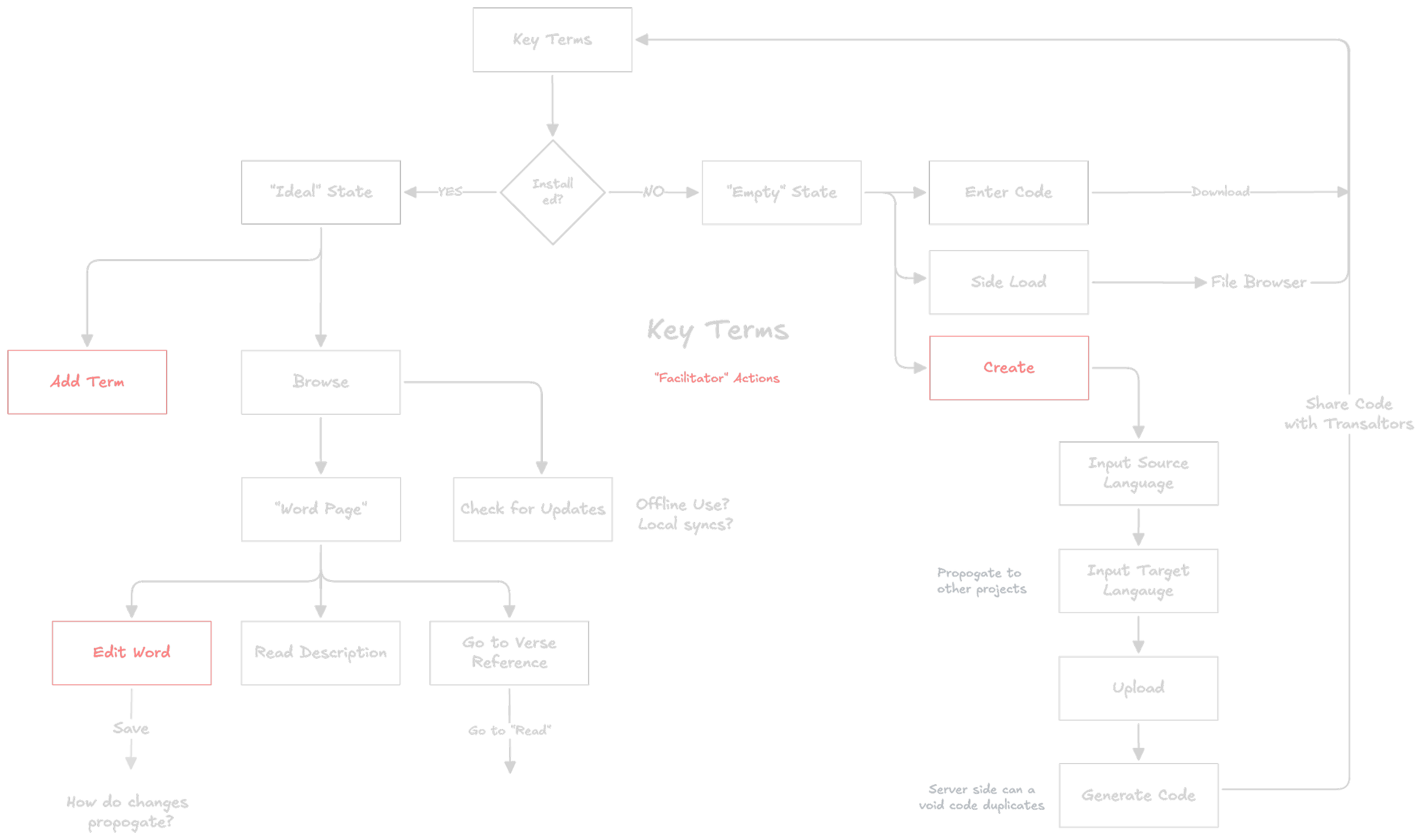 key terms user flow chart