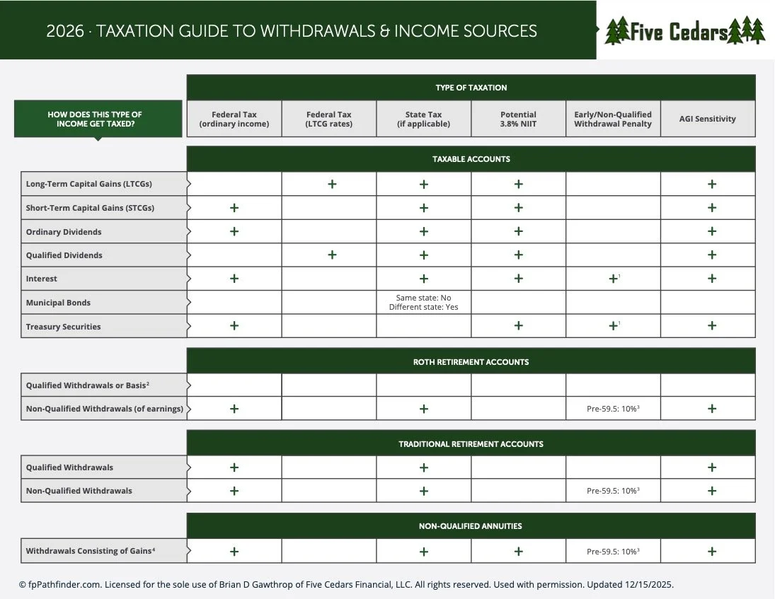 Taxation Guide to Withdrawals and Income Sources