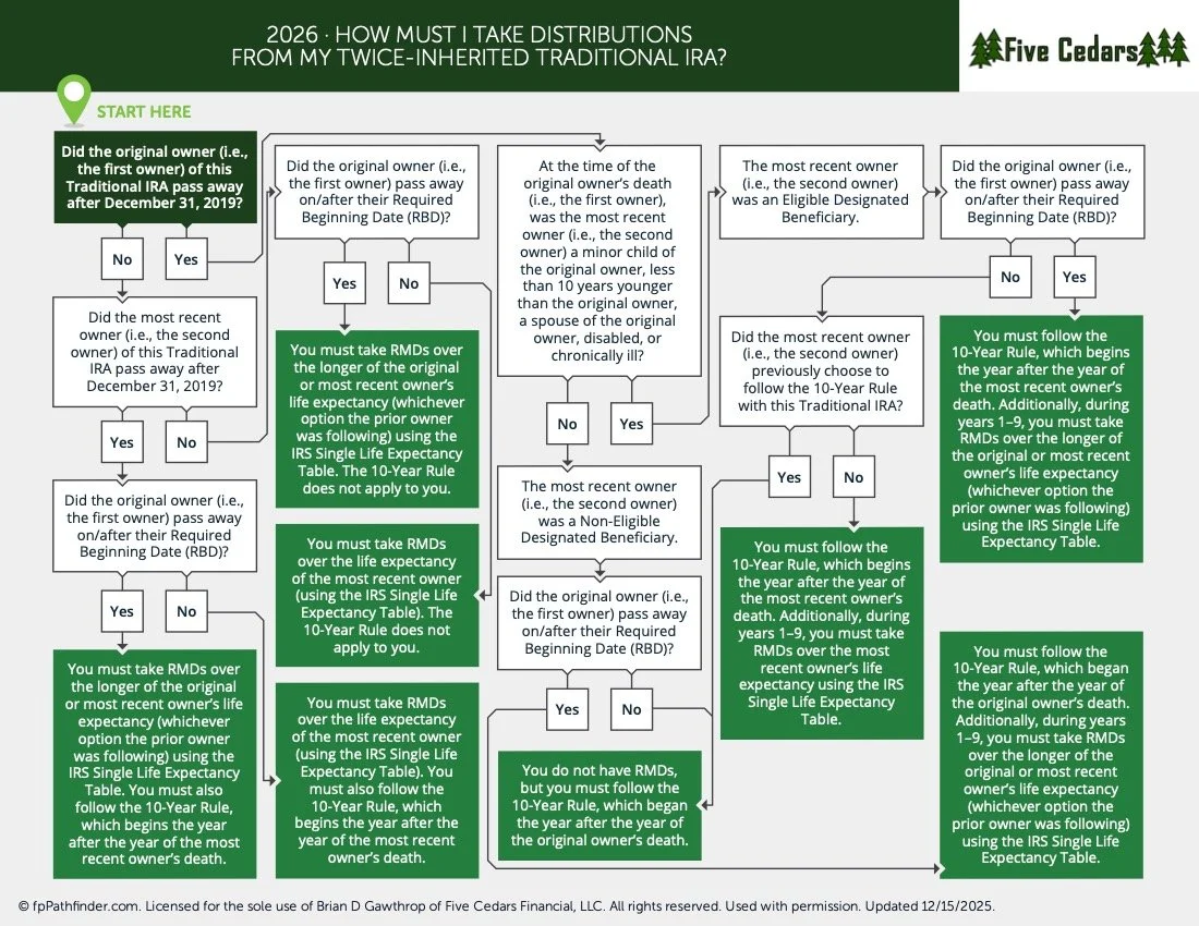 Twice Inherited Traditional IRA Distribution Rules