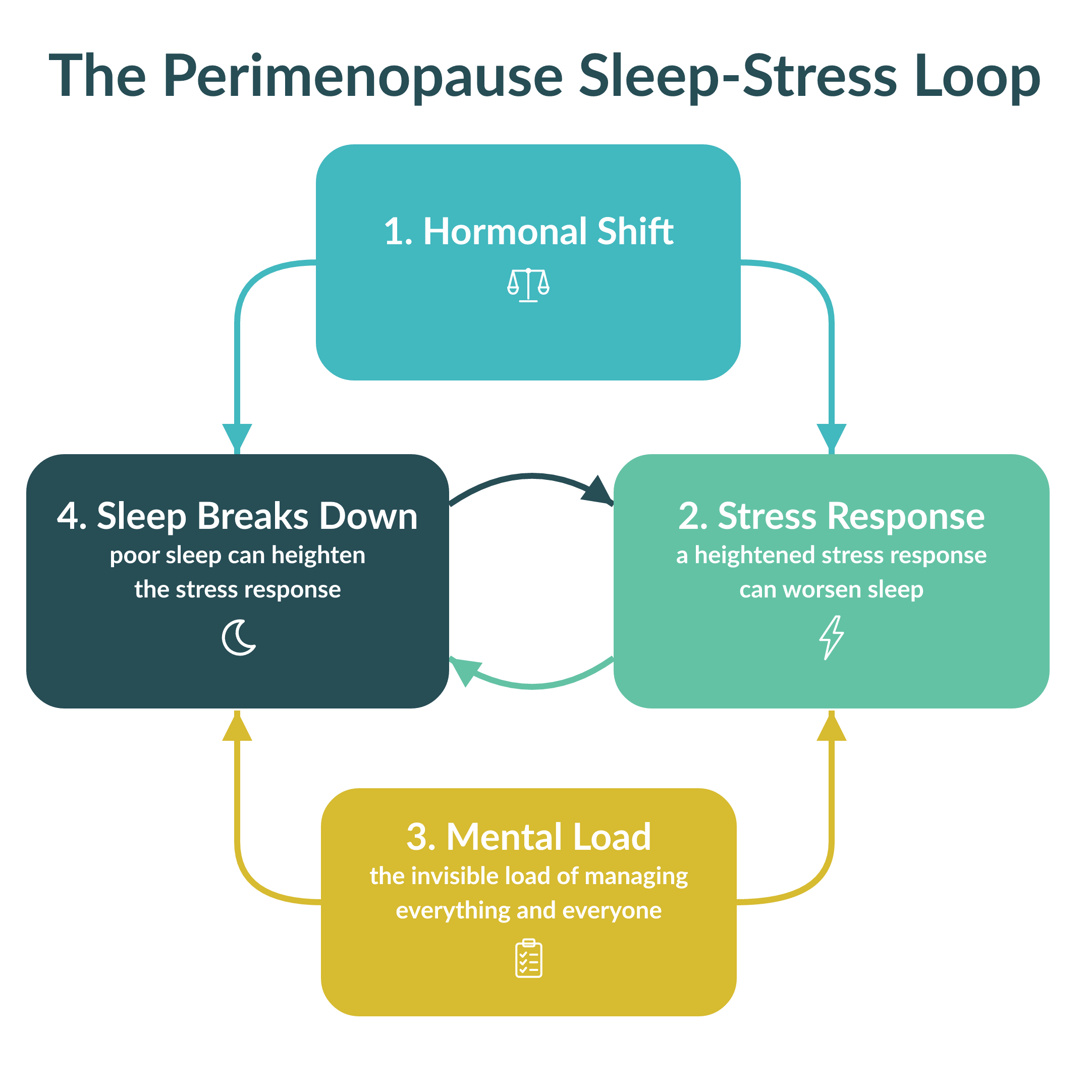 Diagram of the stress-sleep loop in perimenopause: stress disrupts sleep, and poor sleep makes stress worse.