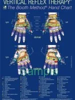 Educational poster titled "Vertical Reflex Therapy: The Booth Method" featuring hand charts with labeled reflexology points. Includes dorsal and palmar views of hands with detailed areas marked for therapeutic use. Text and labels describe different parts and functions related to reflexology.