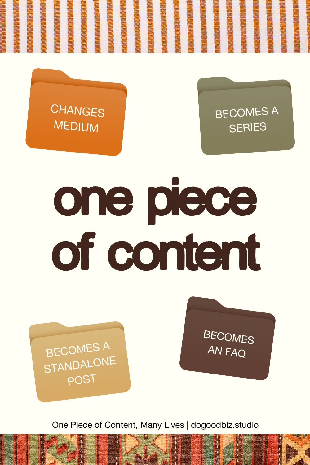 Flowchart showing one piece of content branching into four outcomes: becomes a standalone post, becomes an FAQ, becomes a series, and changes medium.