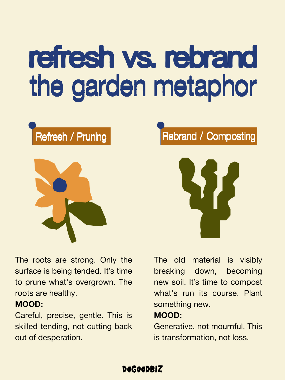 Split botanical illustration showing the difference between a brand refresh (pruning a healthy plant) and a rebrand (composting and replanting) — DoGoodBiz Studio's ecological framework for brand evolution