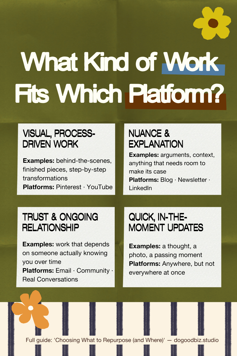 Reference chart matching four types of content, visual and process-driven, nuanced and explanatory, trust and relationship-based, and quick in-the-moment updates, to the platforms best suited for each.