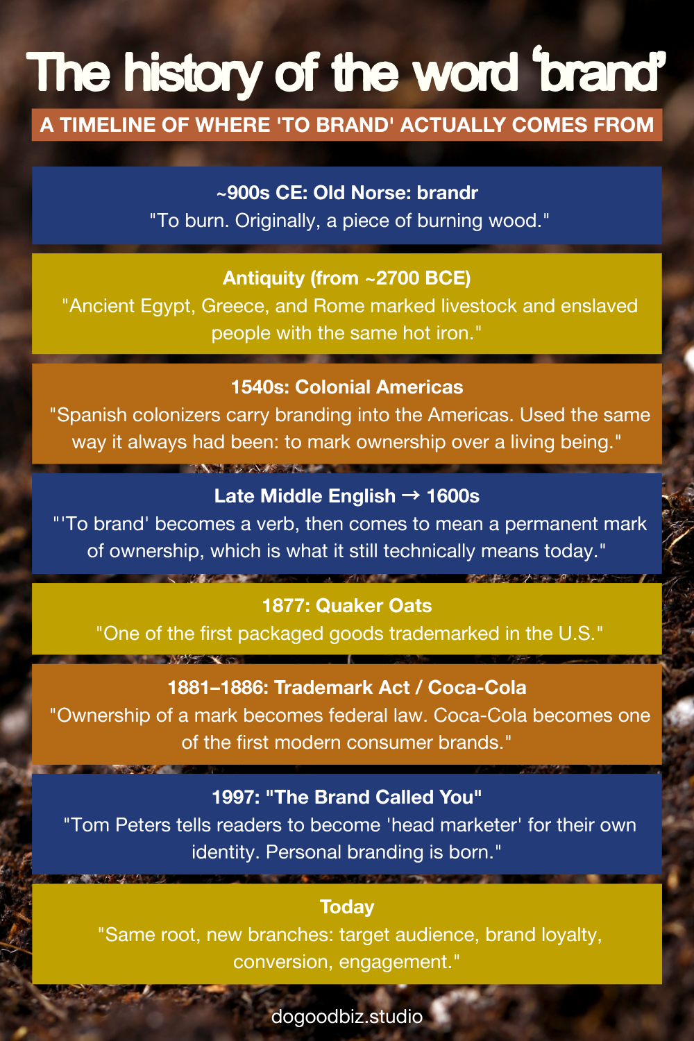 Typographic timeline of the origins of branding a single line running top to bottom or down the left edge, with each entry as a date + short label + one-line description.
