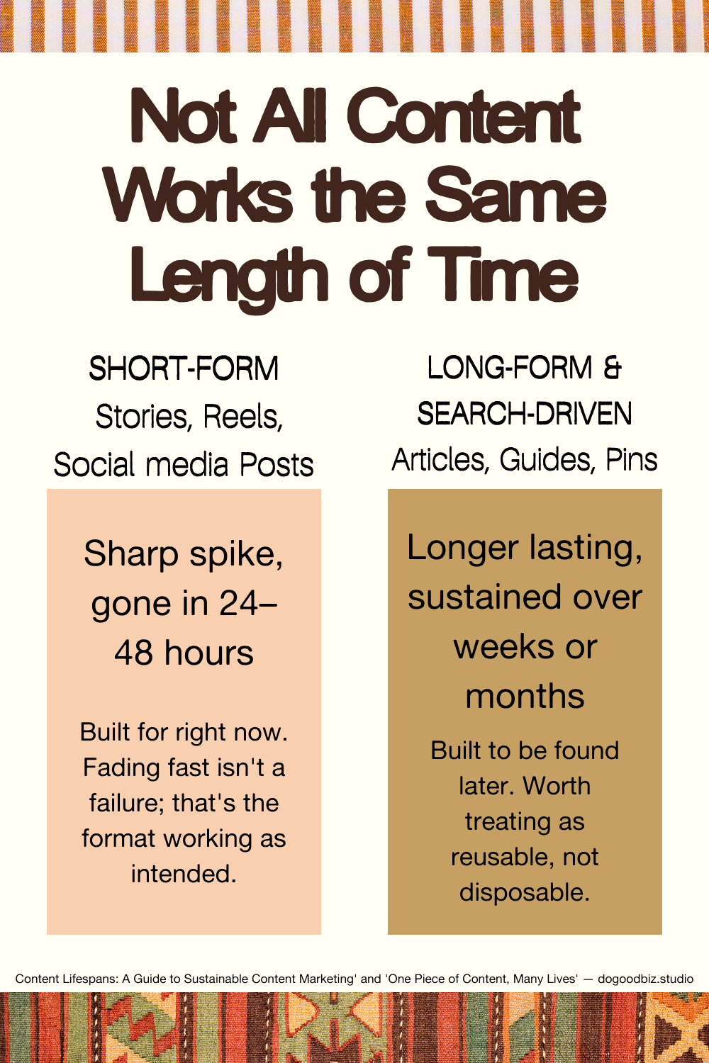 Line graph comparing two content attention curves: short-form content spiking sharply and dropping within 24 to 48 hours, versus long-form and search-driven content building slowly and sustaining attention over weeks or months.