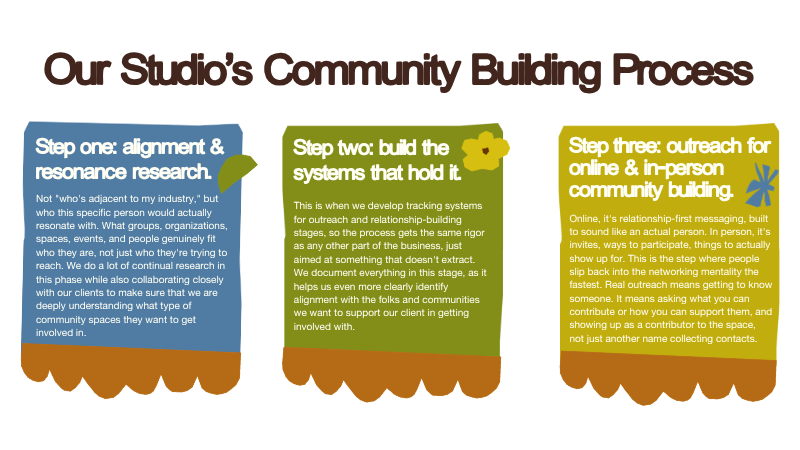 hand-drawn field guide graphic showing our studio community building and outreach process
