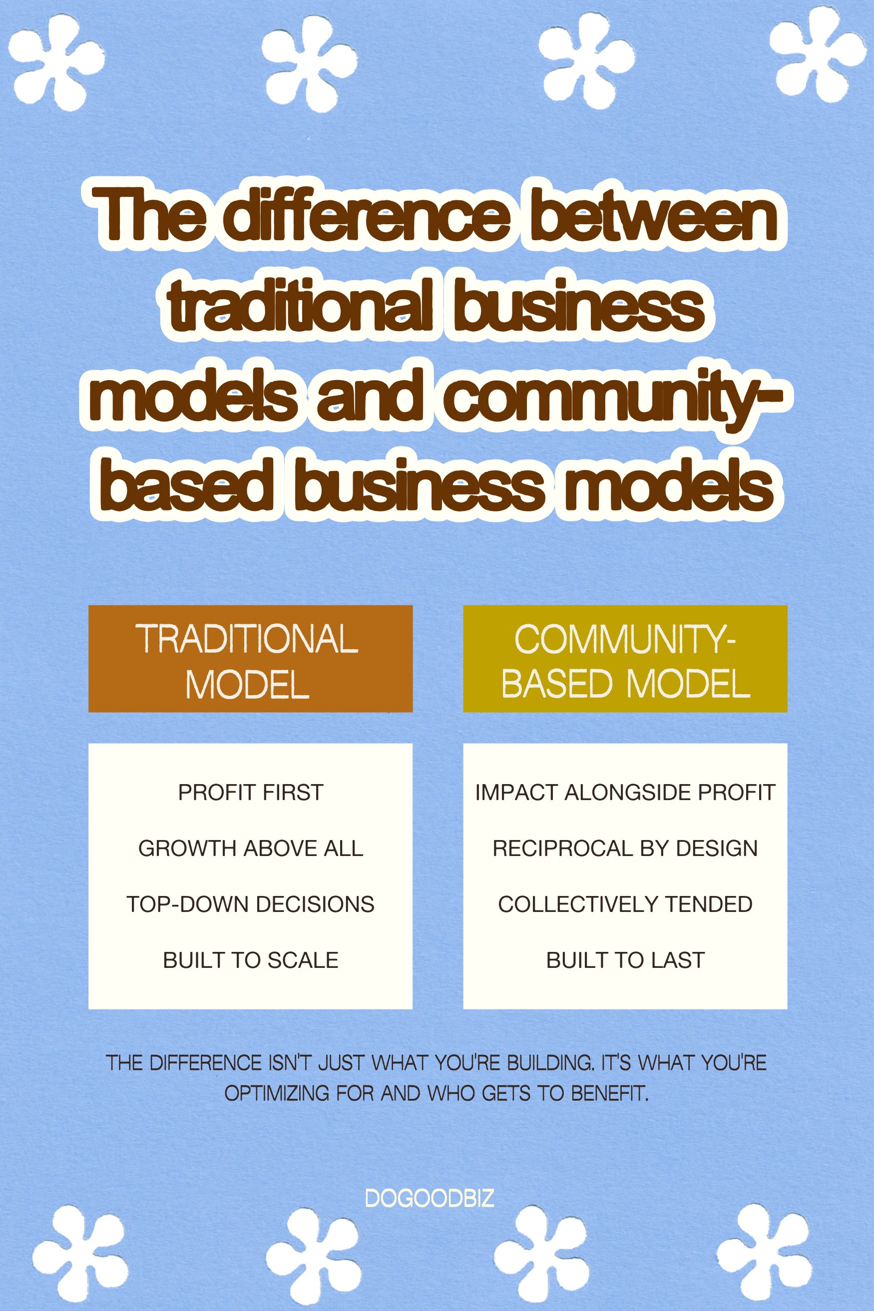 a comparison of traditional business models vs community based business models