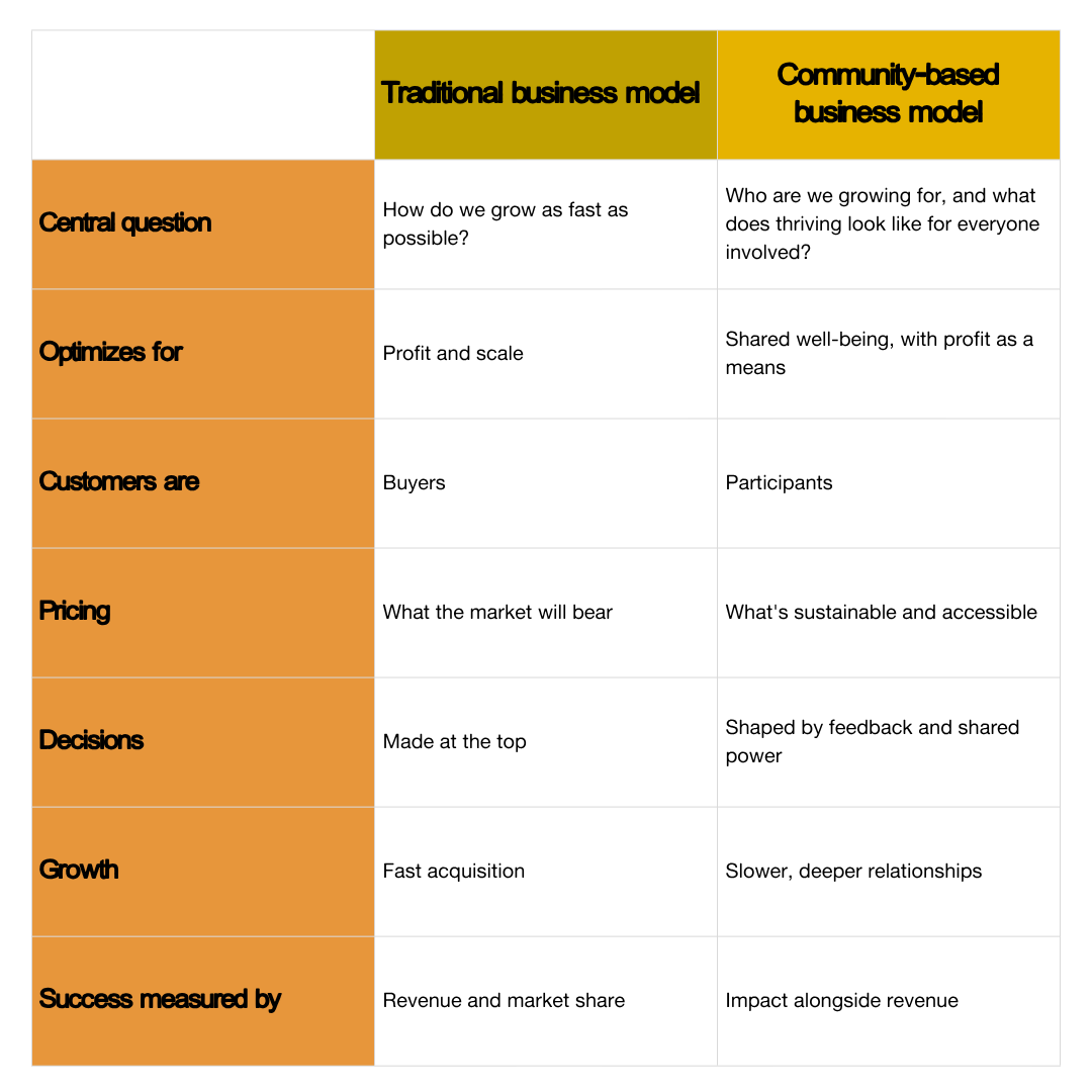 Traditional businesses models vs community based business models