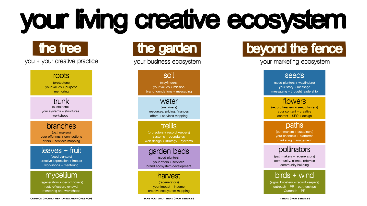 the dogoodbiz studio living creative ecosystem map