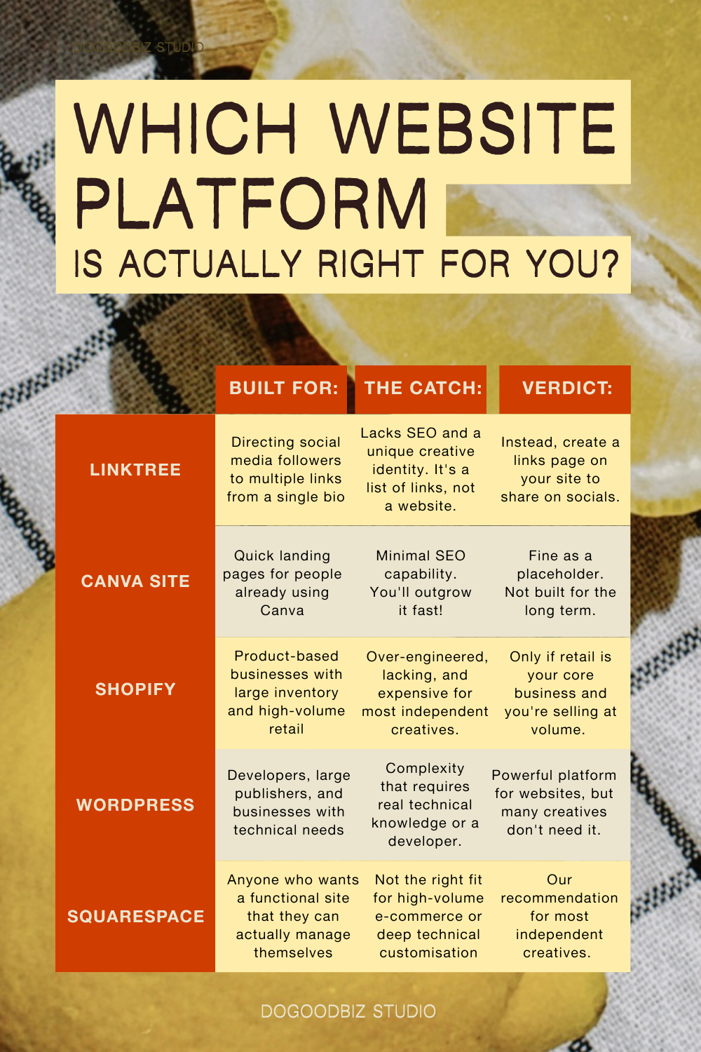 Platform comparison graphic for creatives — Linktree vs Canva vs Shopify vs WordPress vs Squarespace, with honest verdicts for writers and makers, by DoGoodBiz Studio