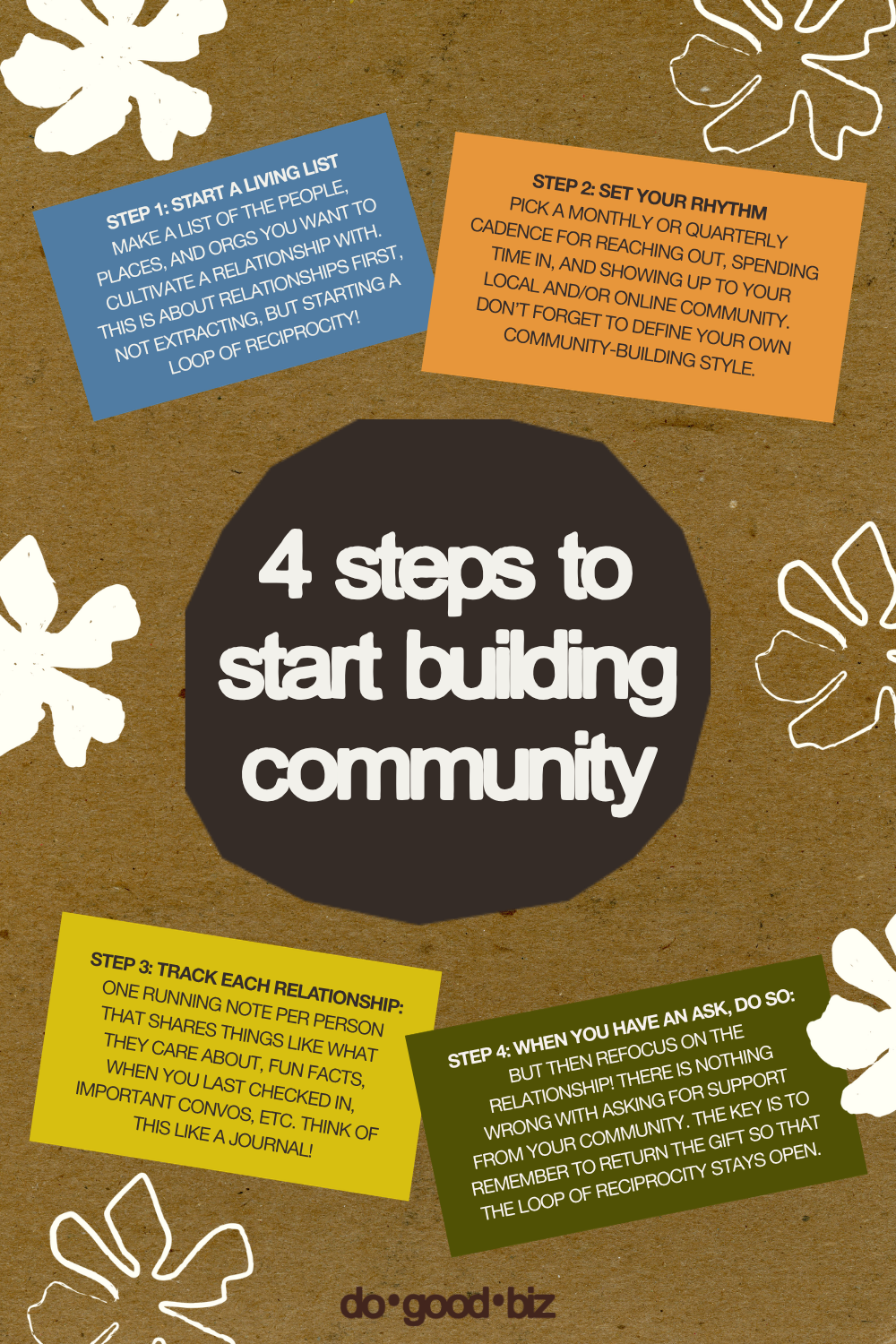 4 steps to building community diagram