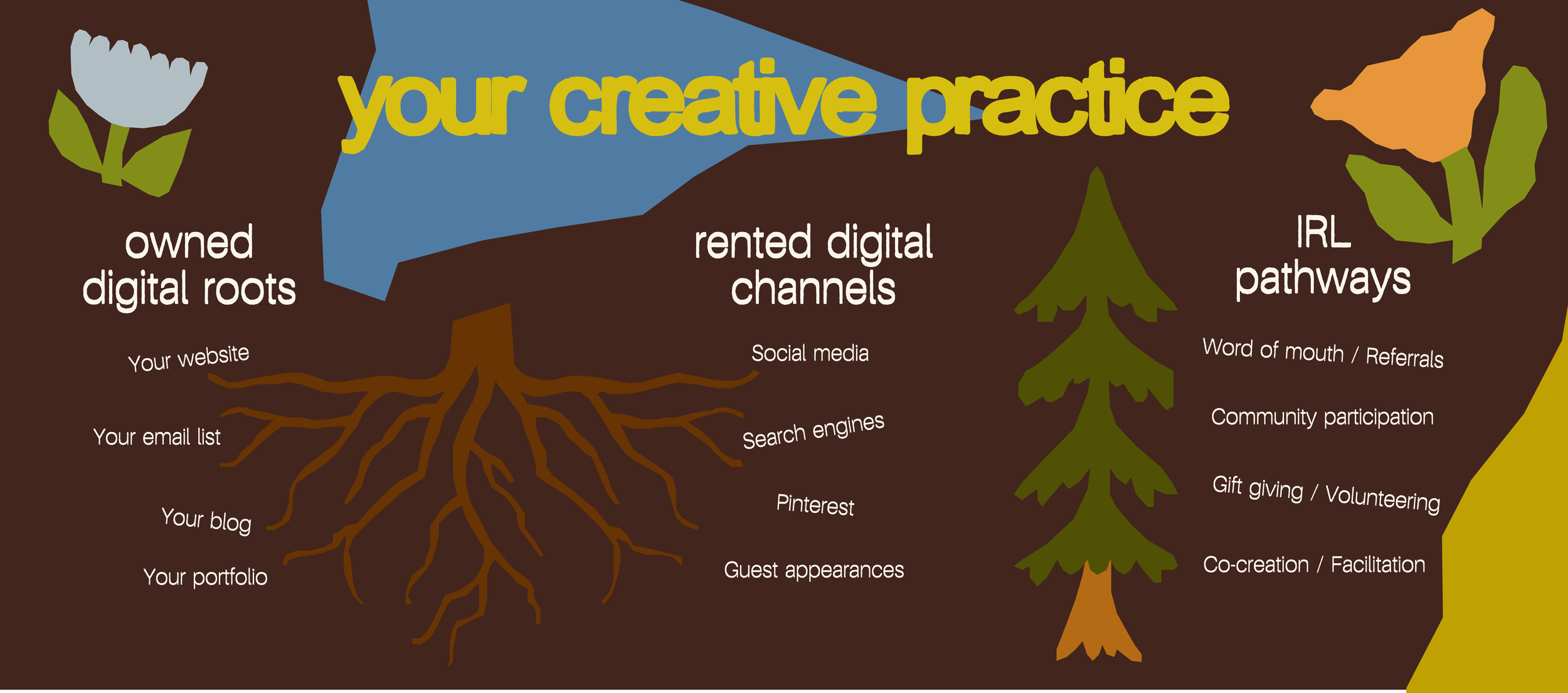 Illustrated ecosystem map showing digital and IRL pathways for creative business visibility — by Natalie Brite, DoGoodBiz Studio.