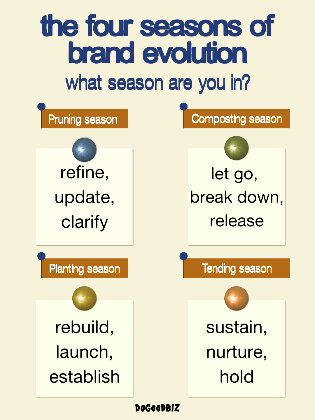 Seasonal cycle diagram showing the four seasons of brand evolution — Pruning Season, Planting Season, Tending Season, and Composting Season — an ecological framework for knowing when to refresh or rebrand your business, by DoGoodBiz Studio