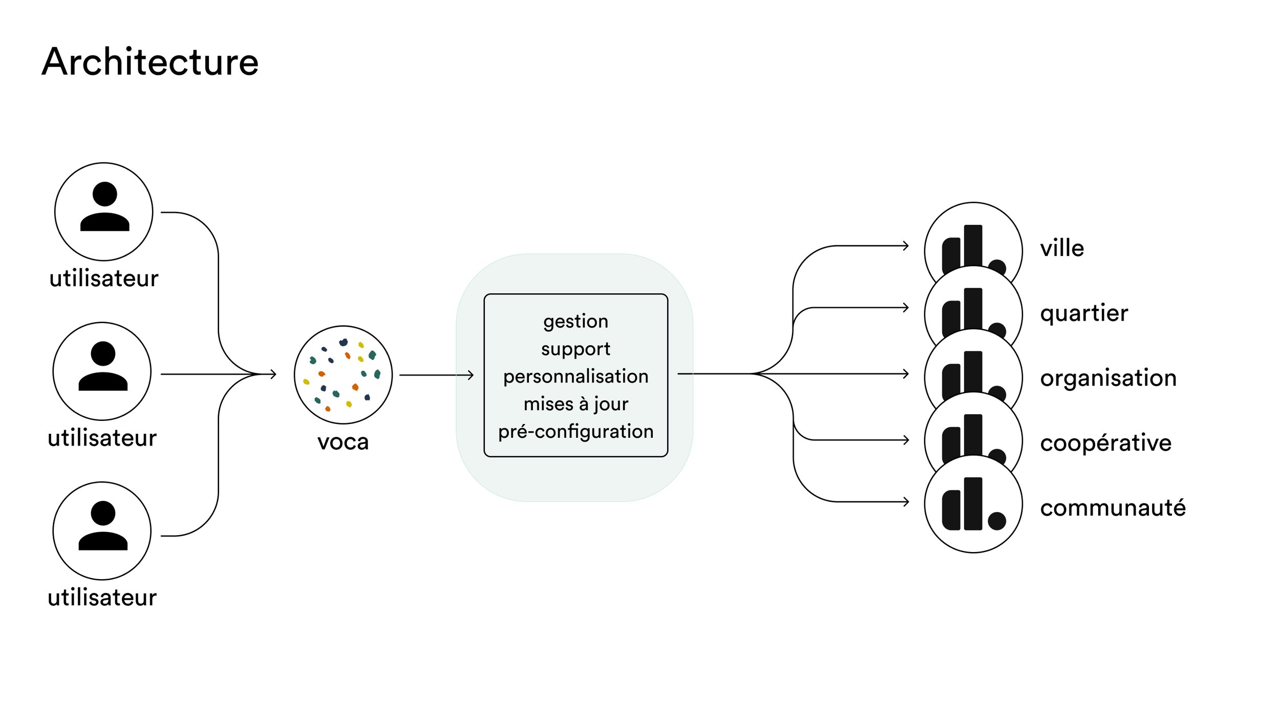  Voca enables the deployment of decidim in a easy and stable way to setup your participatory democracy platform in minutes, no technical knowledge needed, full support. 