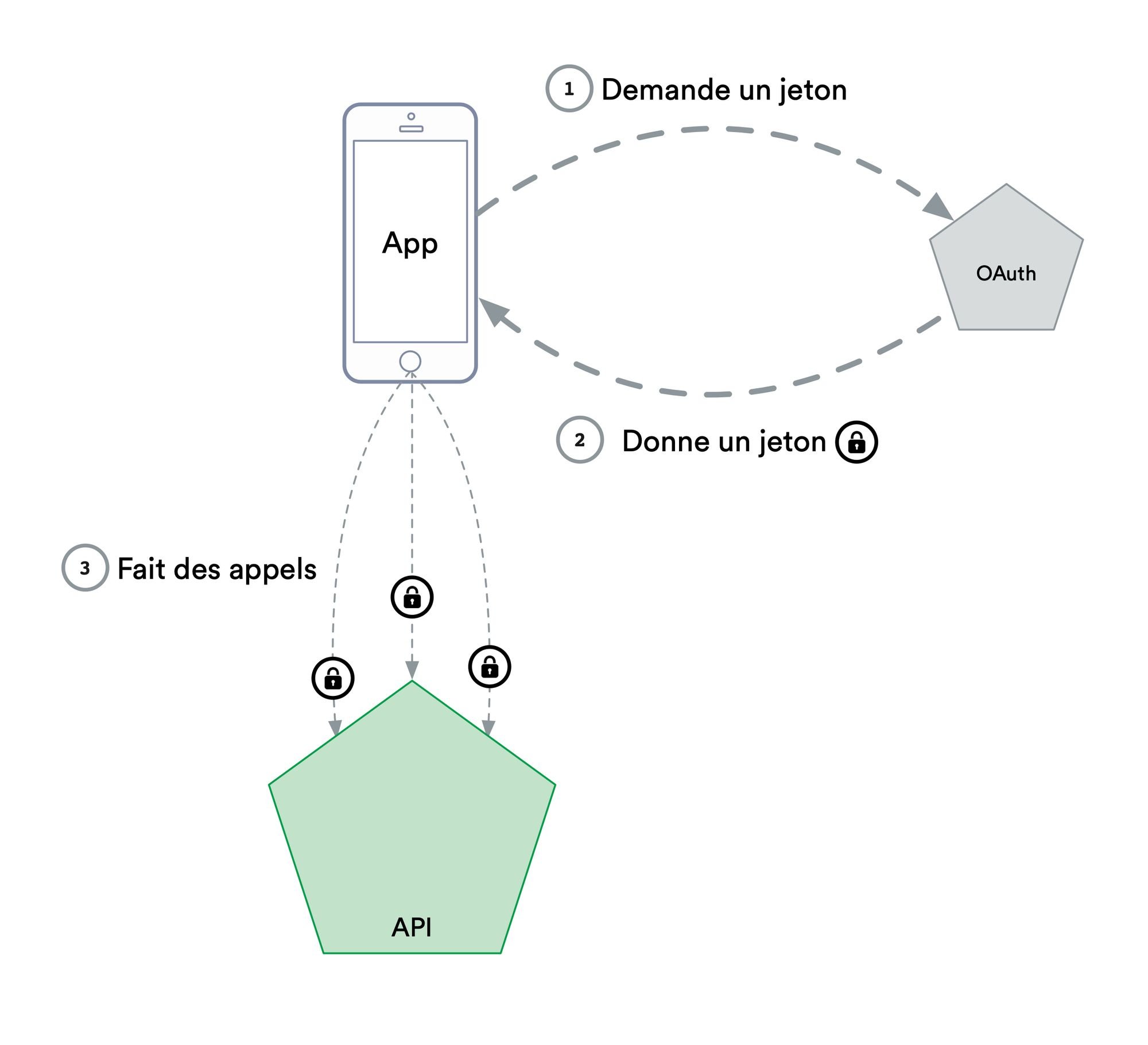 Securing an API with OAuth2.0