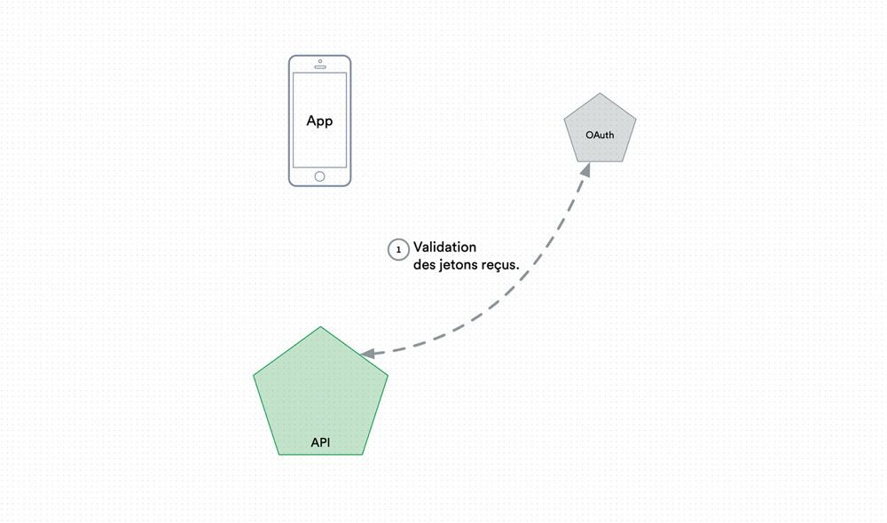 Securing an API with OAuth2.0