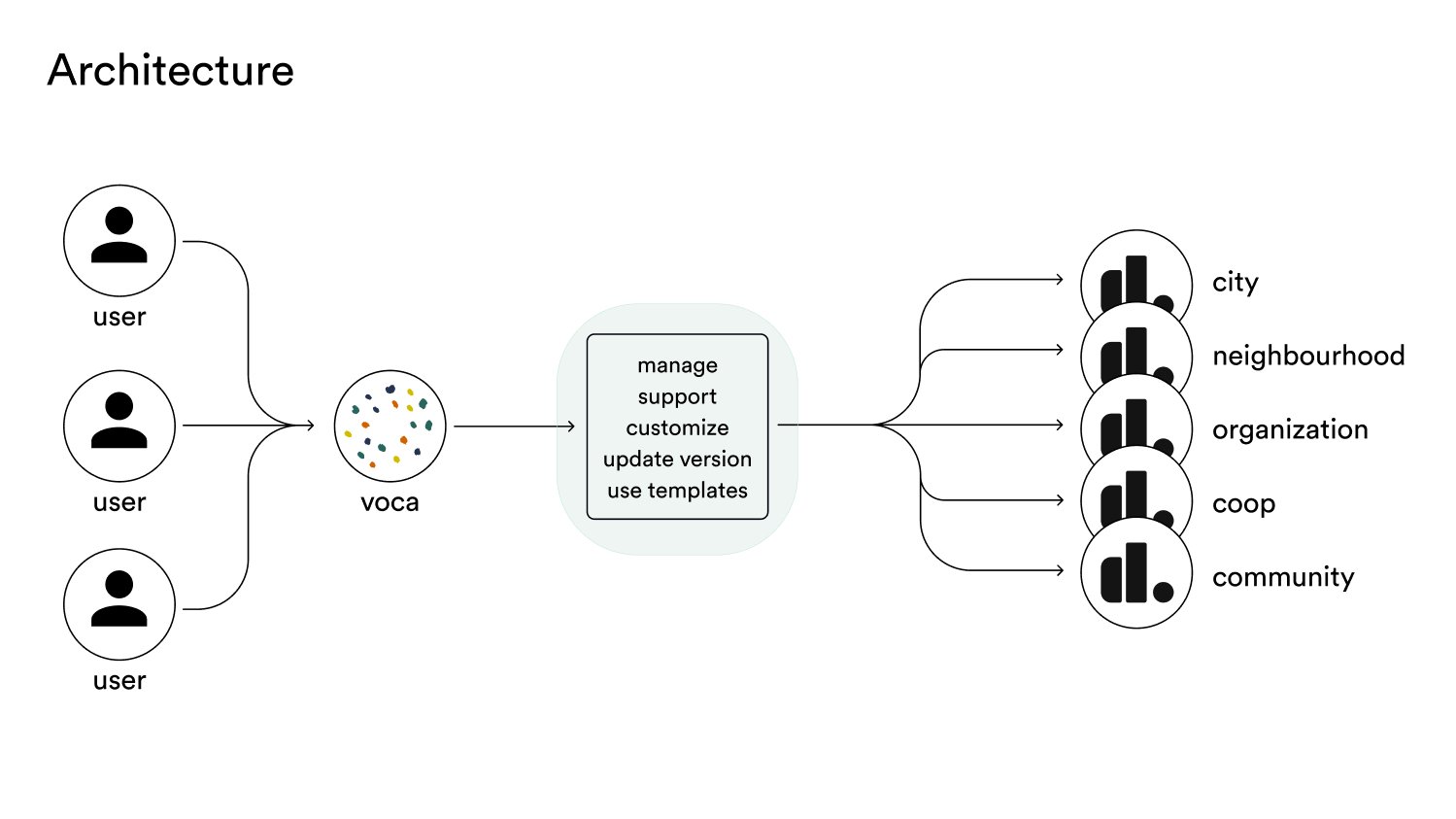  Voca enables the deployment of decidim in an easy and stable way to setup your participatory democracy platform in minutes, no technical knowledge needed, full support. 