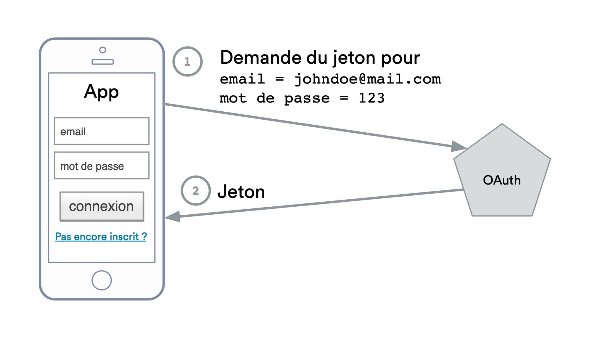 Securing an API with OAuth2.0