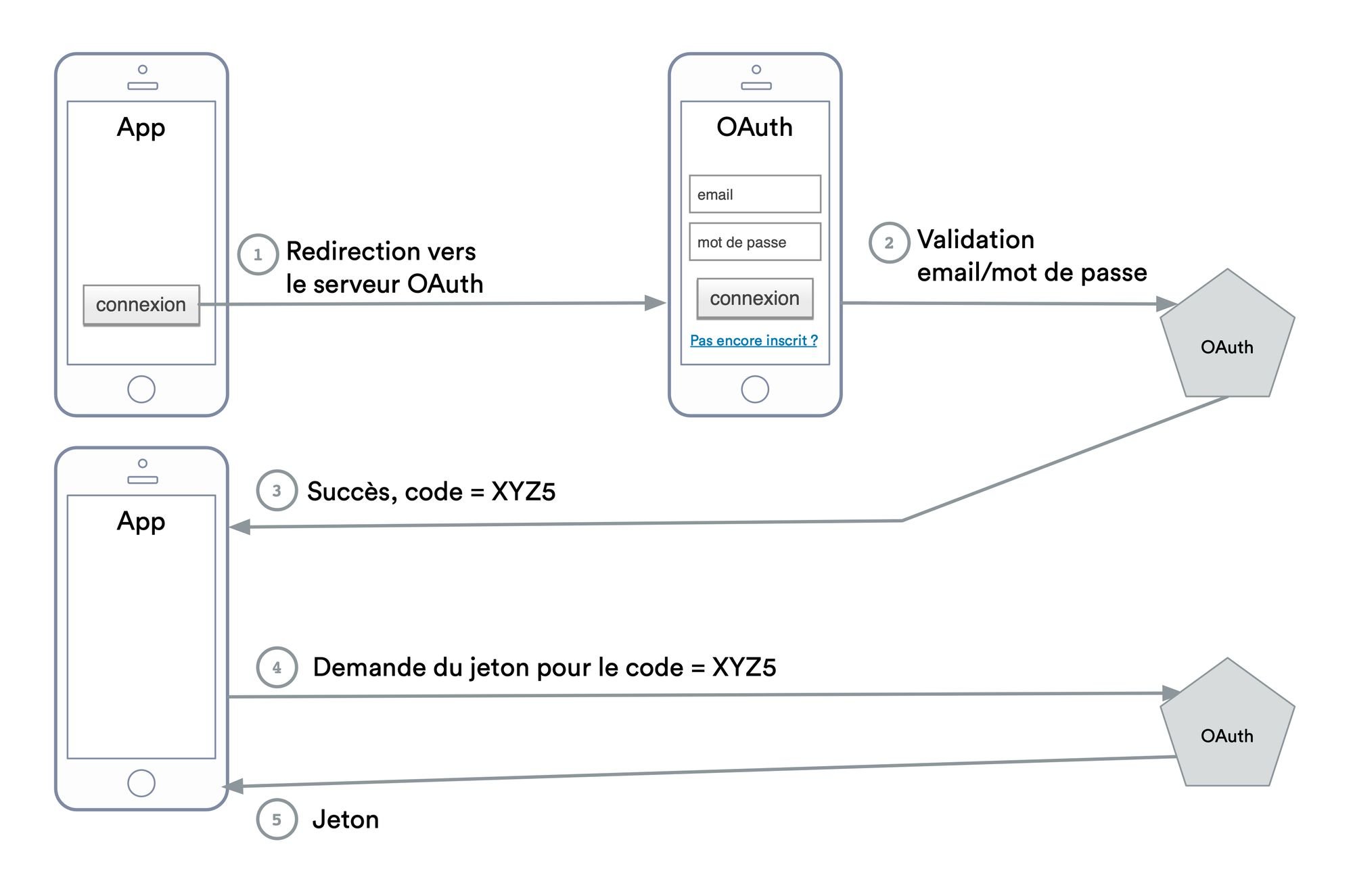 Securing an API with OAuth2.0