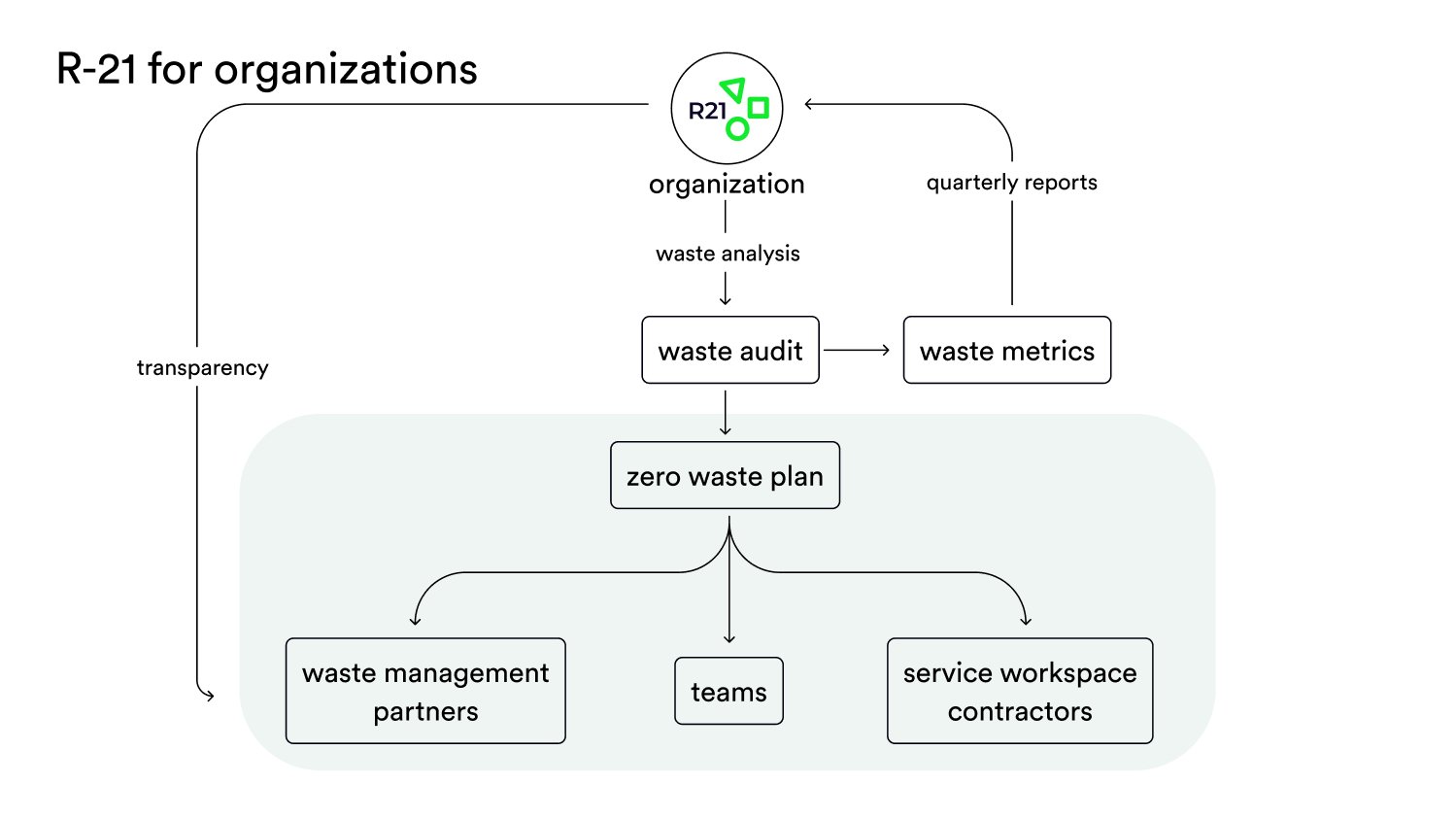  R-21 is a waste data tracking tool for companies & cities, allowing them to conduct environmental impact reduction policies and implement zero waste strategies based on data. 